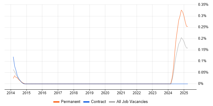 Job vacancy trend for DAMA in Edinburgh Job vacancy trend for DAMA in Edinburgh