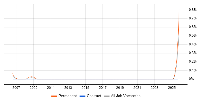 Danish Language job vacancy trend in Edinburgh