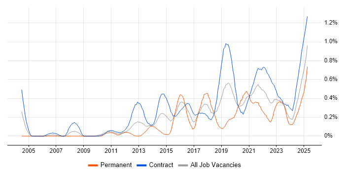Job vacancy trend for Dashboard Development in Edinburgh Job vacancy trend for Dashboard Development in Edinburgh