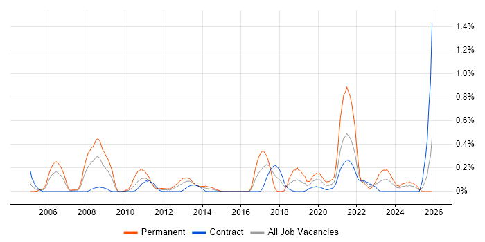 Data Acquisition job vacancy trend in Edinburgh