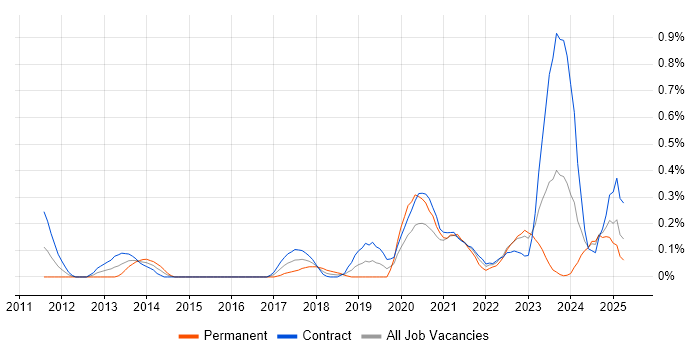 Job vacancy trend for Data Analysis Expressions in Edinburgh