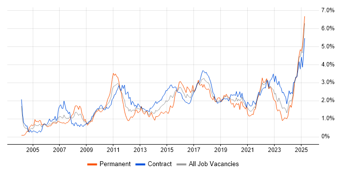 Job vacancy trend for Data Analysis in Edinburgh Job vacancy trend for Data Analysis in Edinburgh