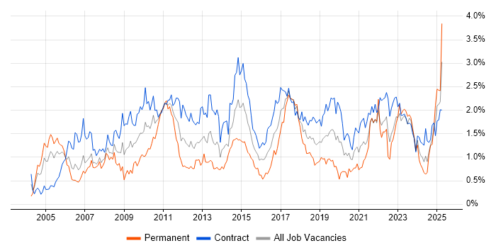 Job vacancy trend for Data Analyst in Edinburgh Job vacancy trend for Data Analyst in Edinburgh