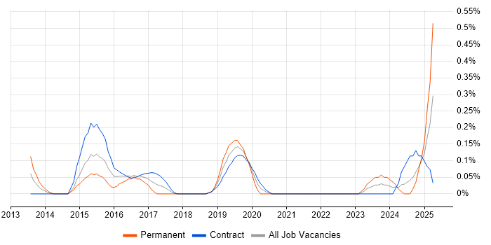 Job vacancy trend for Data Analytics Analyst in Edinburgh
