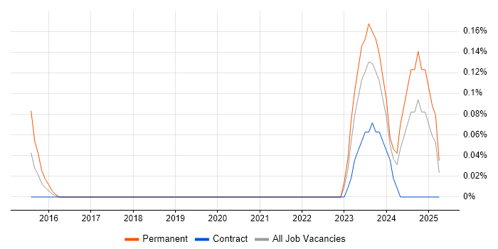 Job vacancy trend for Data Analytics Architect in Edinburgh Job vacancy trend for Data Analytics Architect in Edinburgh