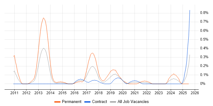 Job vacancy trend for Data Analytics Consultant in Edinburgh Job vacancy trend for Data Analytics Consultant in Edinburgh