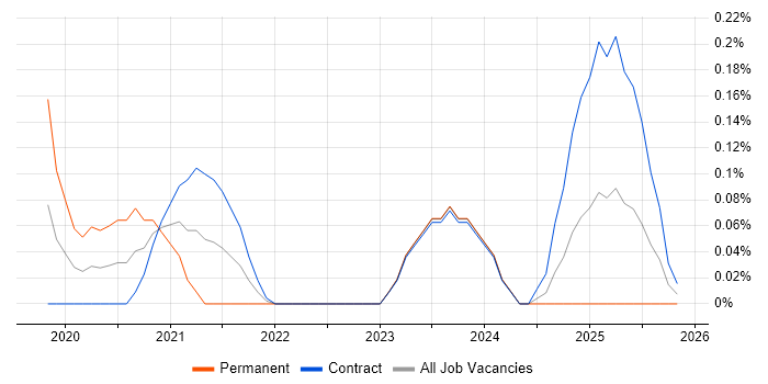 Data Analytics Engineer job vacancy trend in Edinburgh