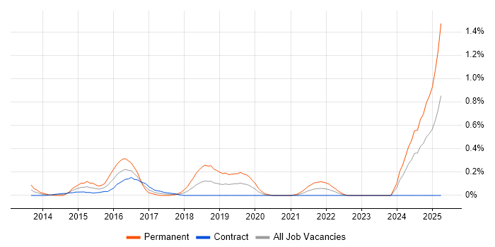 Job vacancy trend for Data Analytics Manager in Edinburgh