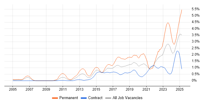 Job vacancy trend for Data Analytics in Edinburgh Job vacancy trend for Data Analytics in Edinburgh