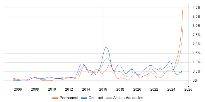 Job vacancy trend for Data Architect in Edinburgh Job vacancy trend for Data Architect in Edinburgh