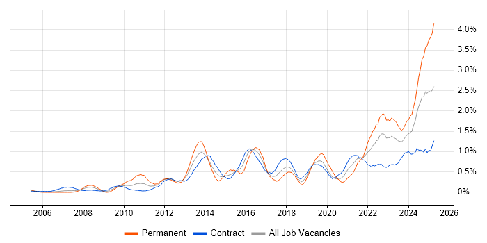 Job vacancy trend for Data Architecture in Edinburgh Job vacancy trend for Data Architecture in Edinburgh
