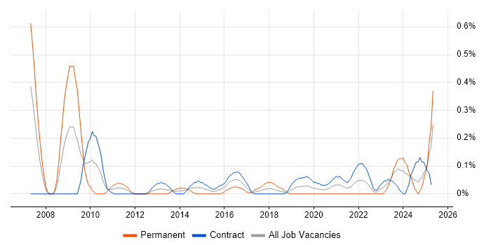 Job vacancy trend for Data Centre Engineer in Edinburgh