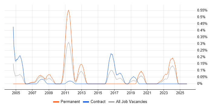 Data Centre Operations job vacancy trend in Edinburgh