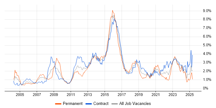 Job vacancy trend for Data Centre in Edinburgh Job vacancy trend for Data Centre in Edinburgh