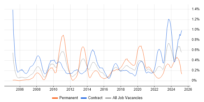 Job vacancy trend for Data Cleansing in Edinburgh