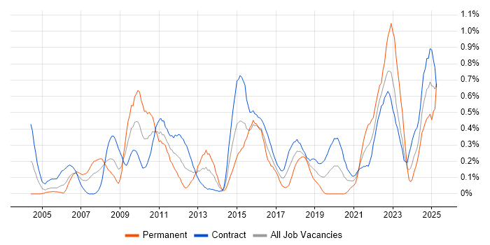 Job vacancy trend for Data Collection in Edinburgh