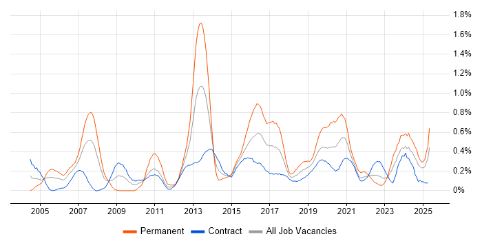Job vacancy trend for Data Consultant in Edinburgh Job vacancy trend for Data Consultant in Edinburgh