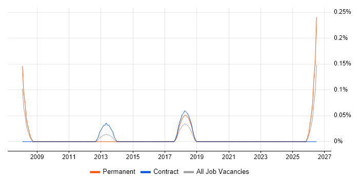 Data Coordinator job vacancy trend in Edinburgh