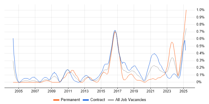 Job vacancy trend for Data Design in Edinburgh
