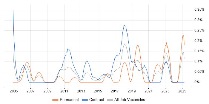 Job vacancy trend for Data Development in Edinburgh Job vacancy trend for Data Development in Edinburgh