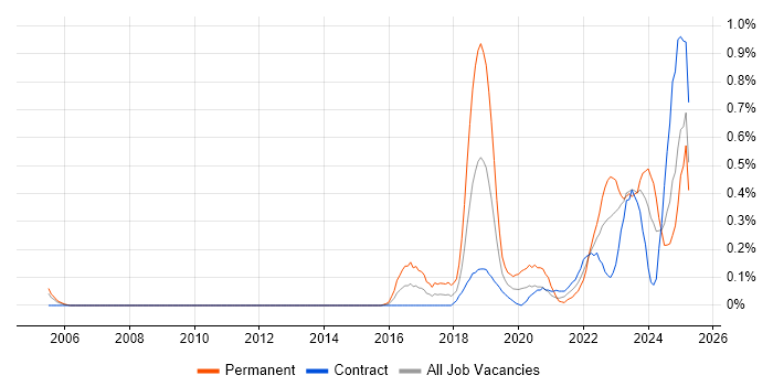 Job vacancy trend for Data-Driven Decision Making in Edinburgh
