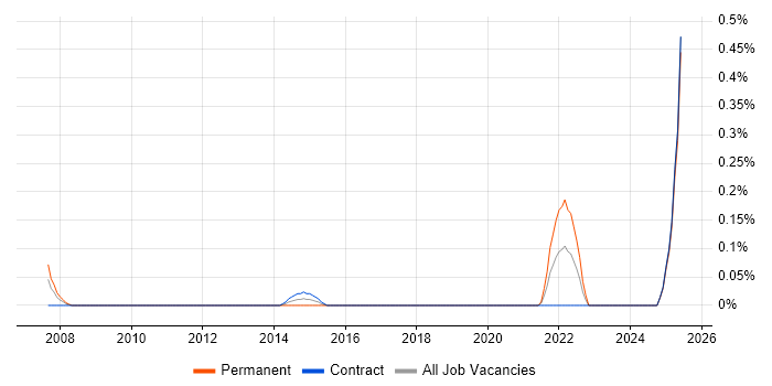Job vacancy trend for Data-Driven Testing in Edinburgh