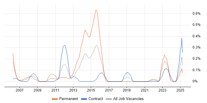 Job vacancy trend for Data Encryption in Edinburgh
