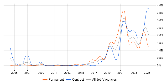 Job vacancy trend for Data Engineer in Edinburgh Job vacancy trend for Data Engineer in Edinburgh
