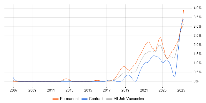 Job vacancy trend for Data Engineering in Edinburgh Job vacancy trend for Data Engineering in Edinburgh