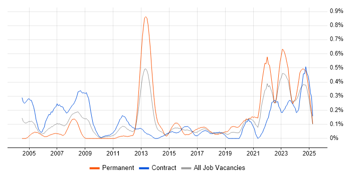Job vacancy trend for Data Entry in Edinburgh