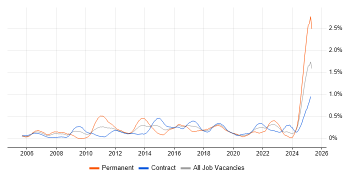 Job vacancy trend for Data Extraction in Edinburgh Job vacancy trend for Data Extraction in Edinburgh