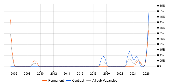Data Fabric job vacancy trend in Edinburgh