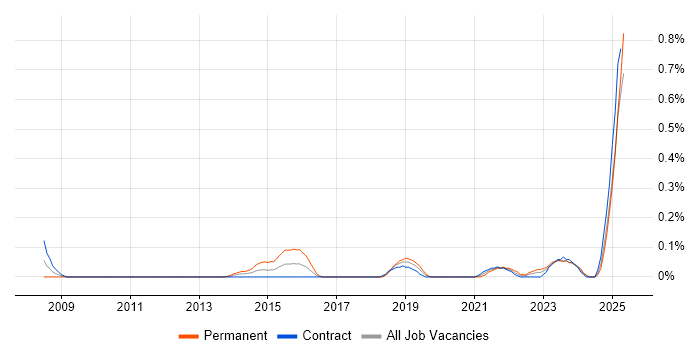 Job vacancy trend for Data Governance Analyst in Edinburgh Job vacancy trend for Data Governance Analyst in Edinburgh