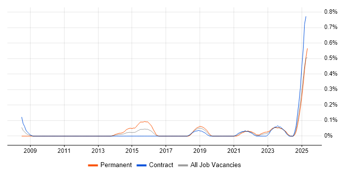 Job vacancy trend for Data Governance Manager in Edinburgh Job vacancy trend for Data Governance Manager in Edinburgh