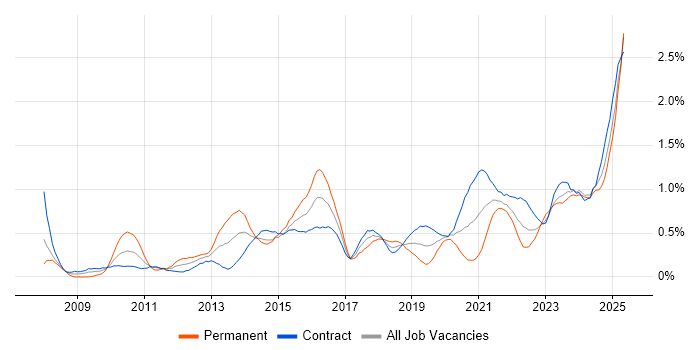 Job vacancy trend for Data Governance in Edinburgh Job vacancy trend for Data Governance in Edinburgh