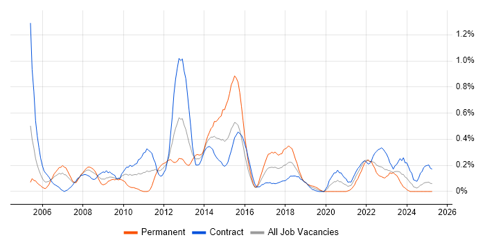 Job vacancy trend for Data Guard in Edinburgh Job vacancy trend for Data Guard in Edinburgh