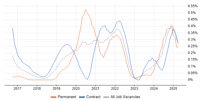 Job vacancy trend for Data Ingestion in Edinburgh Job vacancy trend for Data Ingestion in Edinburgh
