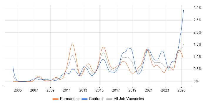 Job vacancy trend for Data Integration in Edinburgh Job vacancy trend for Data Integration in Edinburgh