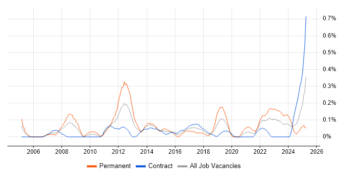 Job vacancy trend for Data Interpretation in Edinburgh