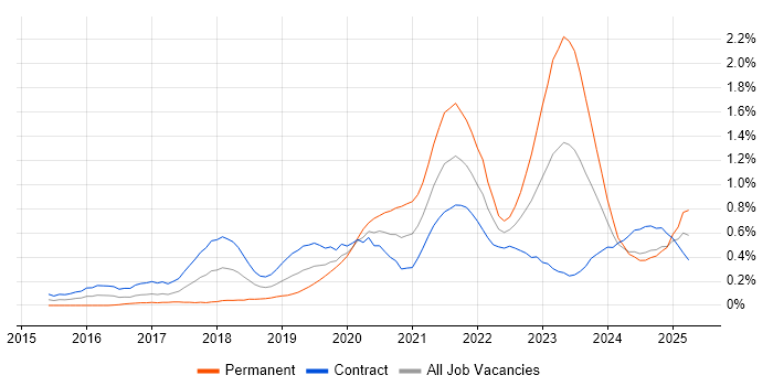 Job vacancy trend for Data Lake in Edinburgh Job vacancy trend for Data Lake in Edinburgh