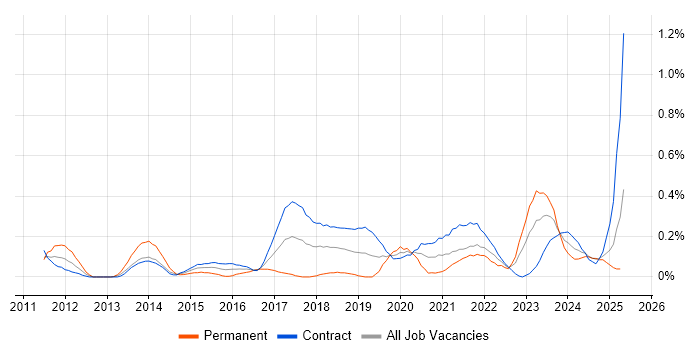 Job vacancy trend for Data Lineage in Edinburgh Job vacancy trend for Data Lineage in Edinburgh