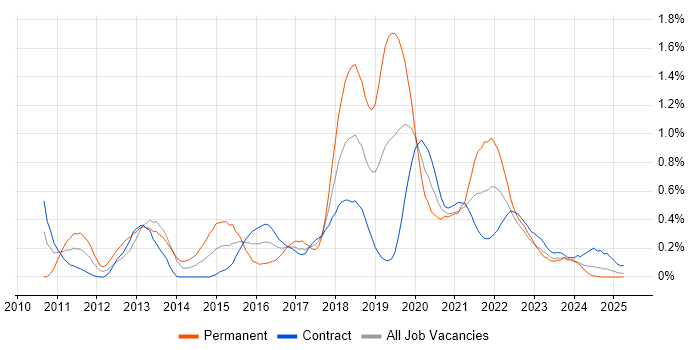 Job vacancy trend for Data Loss Prevention in Edinburgh Job vacancy trend for Data Loss Prevention in Edinburgh