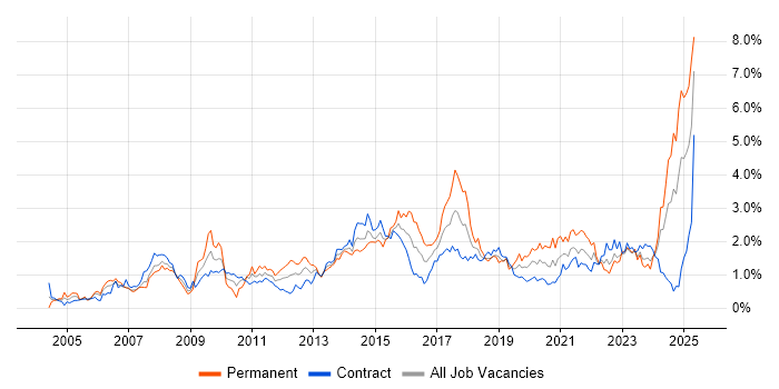 Job vacancy trend for Data Management in Edinburgh Job vacancy trend for Data Management in Edinburgh
