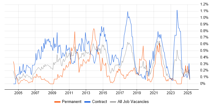 Job vacancy trend for Data Mapping in Edinburgh