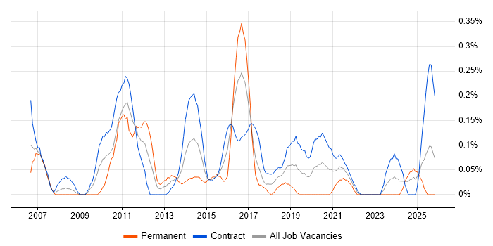 Data Mart job vacancy trend in Edinburgh