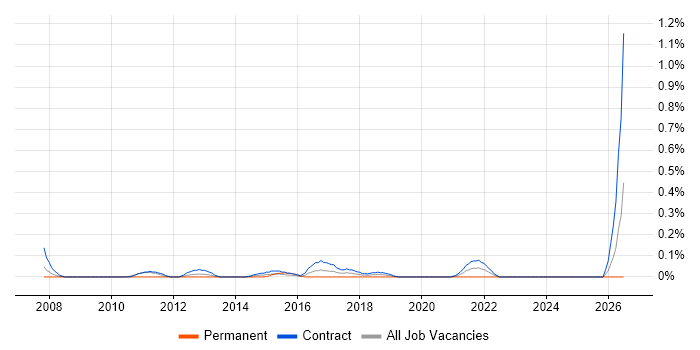 Data Matching job vacancy trend in Edinburgh