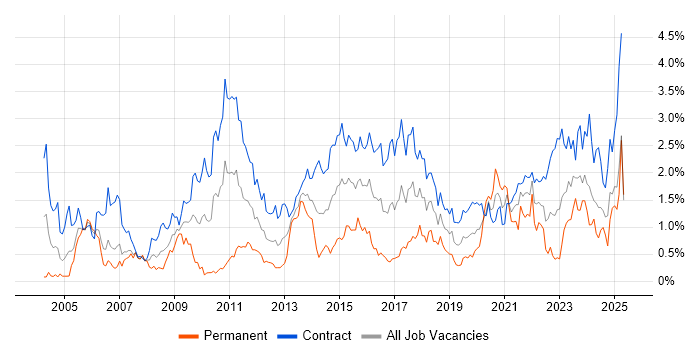 Job vacancy trend for Data Migration in Edinburgh Job vacancy trend for Data Migration in Edinburgh