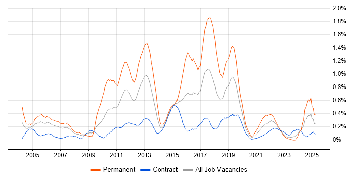 Job vacancy trend for Data Mining in Edinburgh Job vacancy trend for Data Mining in Edinburgh