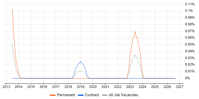 Data Model Manager job vacancy trend in Edinburgh