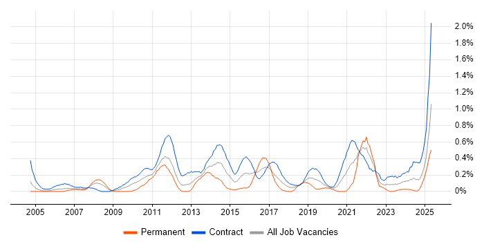Job vacancy trend for Data Modeller in Edinburgh